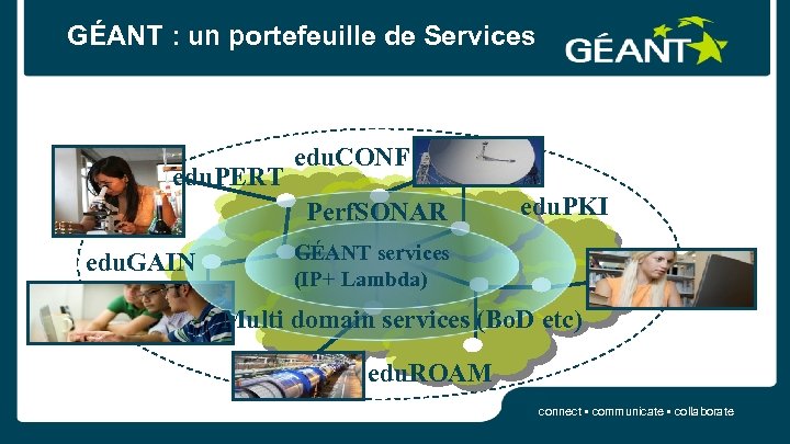GÉANT : un portefeuille de Services edu. PERT edu. CONF Perf. SONAR edu. GAIN