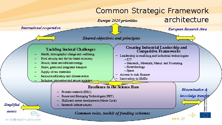 Common Strategic Framework Europe 2020 priorities architecture International cooperation European Research Area Shared objectives