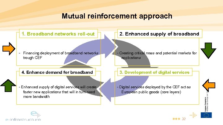 Mutual reinforcement approach 1. Broadband networks roll-out 2. Enhanced supply of broadband - Financing
