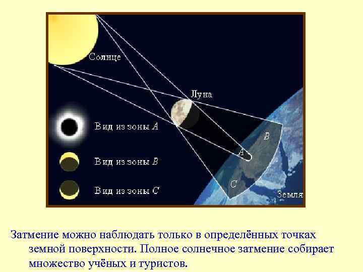 Затмение можно наблюдать только в определённых точках земной поверхности. Полное солнечное затмение собирает множество