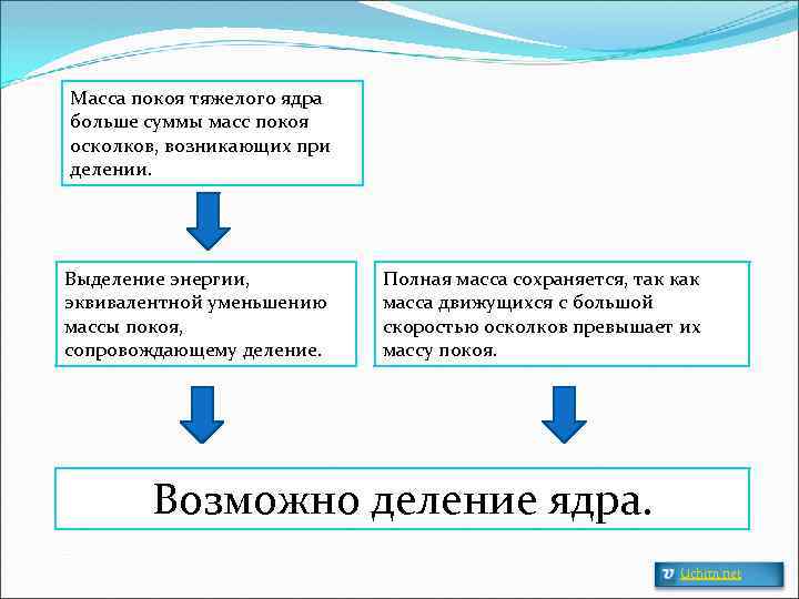 Масса покоя тяжелого ядра больше суммы масс покоя осколков, возникающих при делении. Выделение энергии,