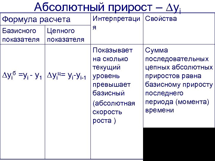 Абсолютный прирост. Формула нахождения абсолютного прироста. Формула расчета абсолютного прироста. Цепной абсолютный прирост формула. Абсолютный прирост базисный рассчитывается по формуле.