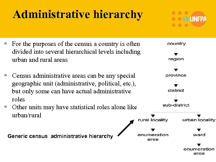 Administrative hierarchy § For the purposes of the census a country is often divided