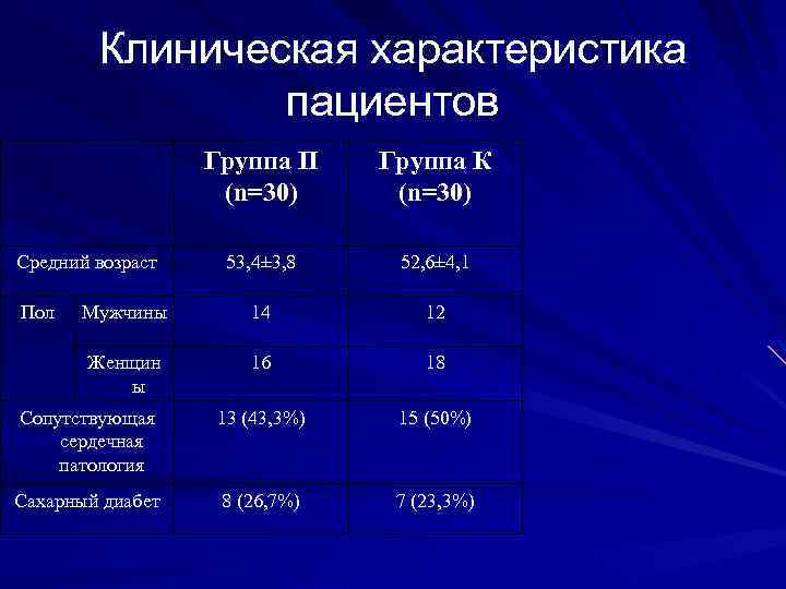 Клиническая характеристика пациентов Группа П (n=30) Группа К (n=30) 53, 4± 3, 8 52,