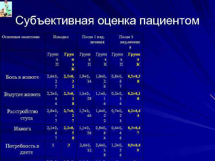 Субъективные показатели состояния здоровья