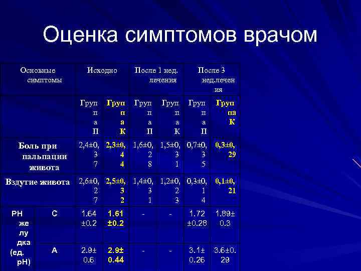 Оценка симптомов врачом Основные симптомы Исходно Груп п а П Боль при пальпации живота