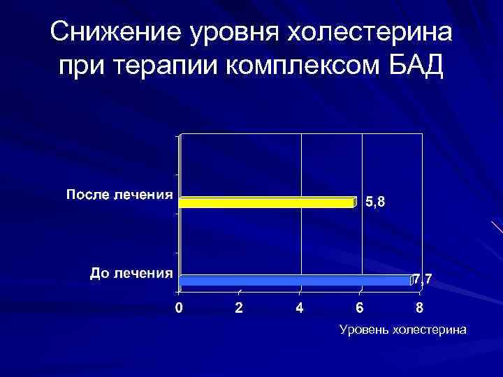 Снижение уровня холестерина при терапии комплексом БАД Уровень холестерина 
