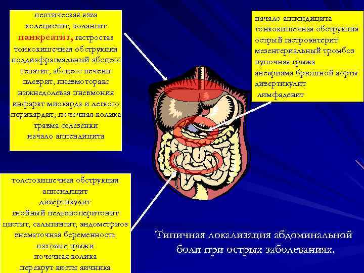 пептическая язва холецистит, холангит панкреатит, гастростаз тонкокишечная обструкция поддиафрагмальный абсцесс гепатит, абсцесс печени плеврит,