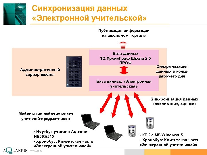 Что такое синхронизация