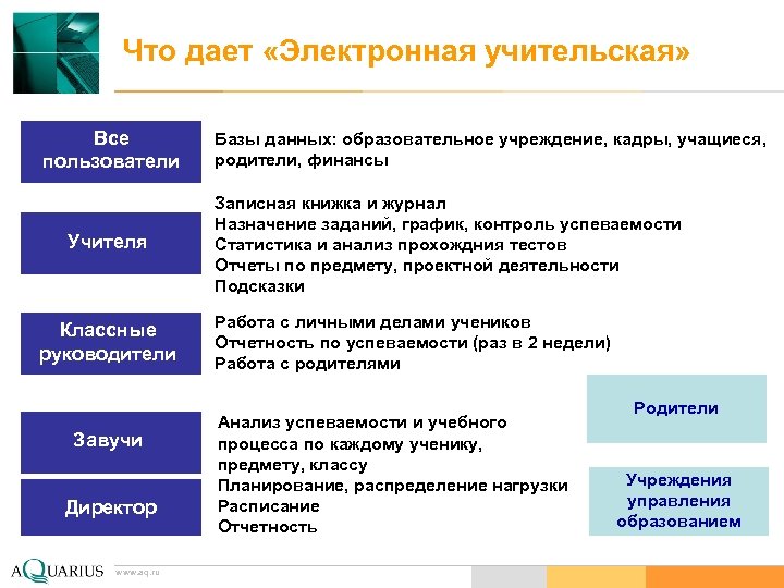 Что дает «Электронная учительская» Все пользователи Базы данных: образовательное учреждение, кадры, учащиеся, родители, финансы