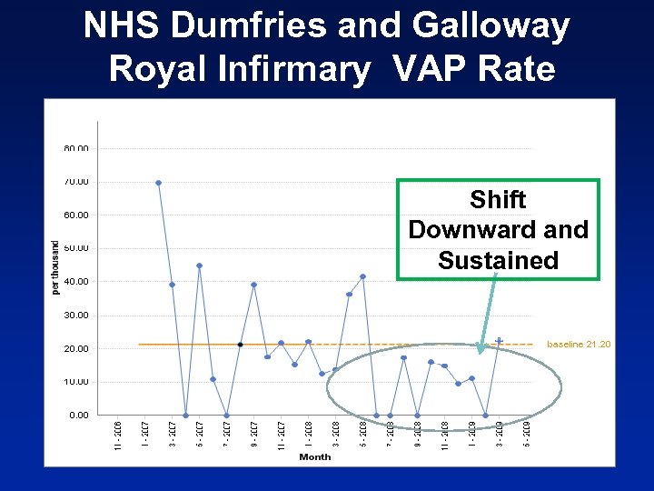 NHS Dumfries and Galloway Royal Infirmary VAP Rate Shift Downward and Sustained 