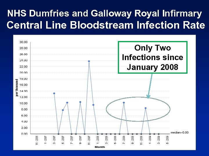 NHS Dumfries and Galloway Royal Infirmary Central Line Bloodstream Infection Rate Only Two Infections