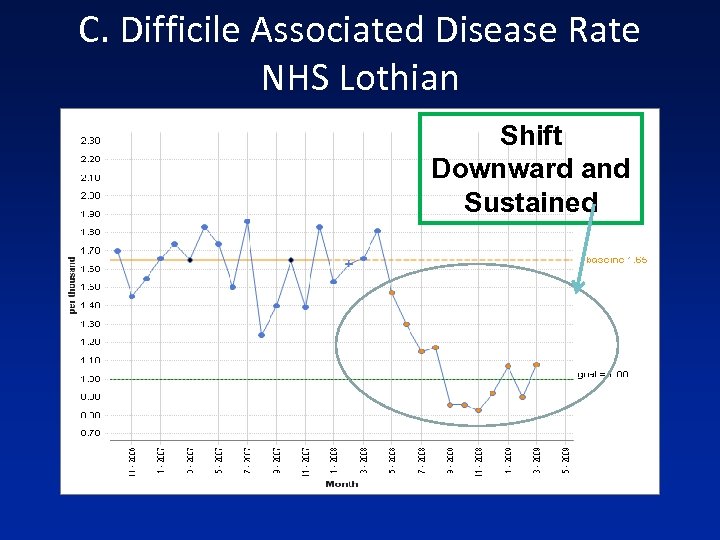 C. Difficile Associated Disease Rate NHS Lothian Shift Downward and Sustained 