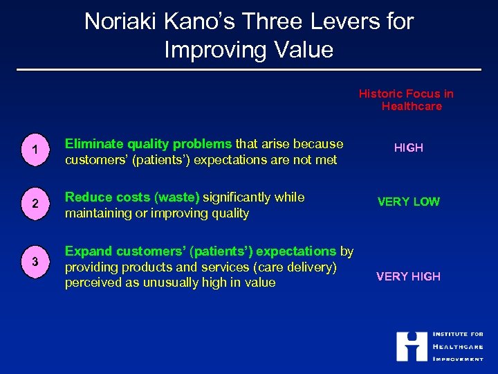 Noriaki Kano’s Three Levers for Improving Value Historic Focus in Healthcare 1 Eliminate quality