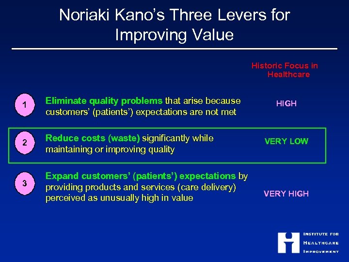 Noriaki Kano’s Three Levers for Improving Value Historic Focus in Healthcare 1 Eliminate quality