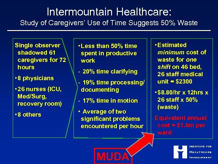 Intermountain Healthcare: Study of Caregivers’ Use of Time Suggests 50% Waste Single observer shadowed