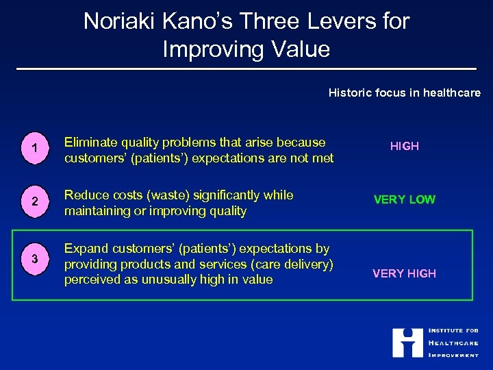 Noriaki Kano’s Three Levers for Improving Value Historic focus in healthcare 1 Eliminate quality