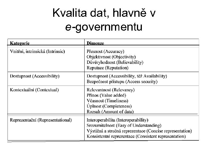 Kvalita dat, hlavně v e-governmentu 