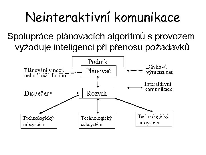 Neinteraktivní komunikace Spolupráce plánovacích algoritmů s provozem vyžaduje inteligenci přenosu požadavků Plánování v noci,