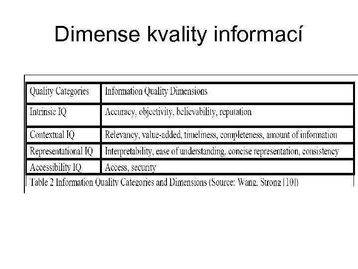 Dimense kvality informací 