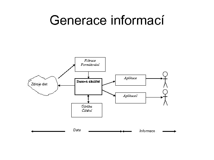 Generace informací Filtrace Formátování Zdroje dat Datová úložiště Aplikace 1 Údržba Čištění Data Informace
