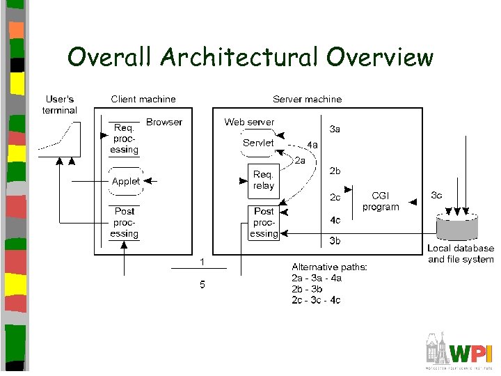 Overall Architectural Overview 