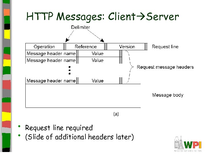 HTTP Messages: Client Server • • Request line required (Slide of additional headers later)