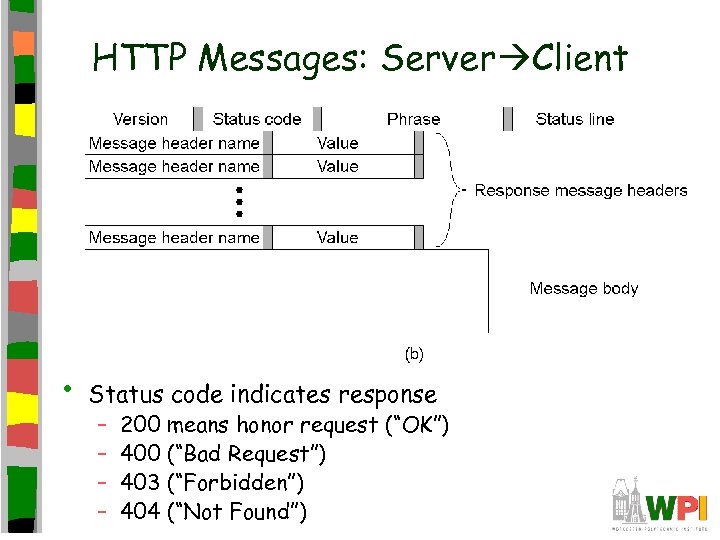 HTTP Messages: Server Client • Status code indicates response – – 200 means honor