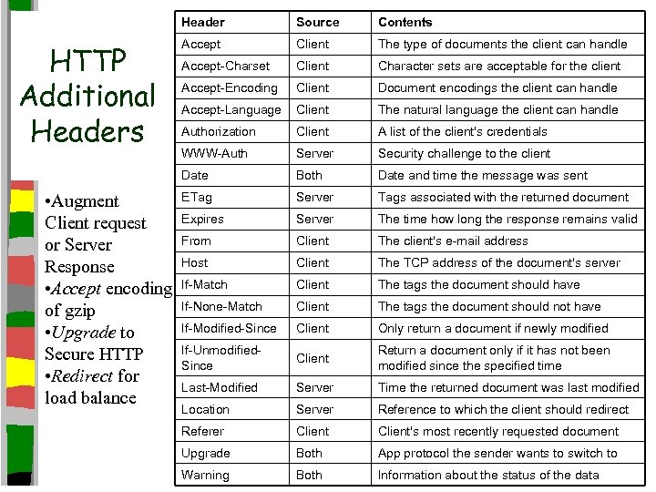 Header • Augment Client request or Server Response • Accept encoding of gzip •