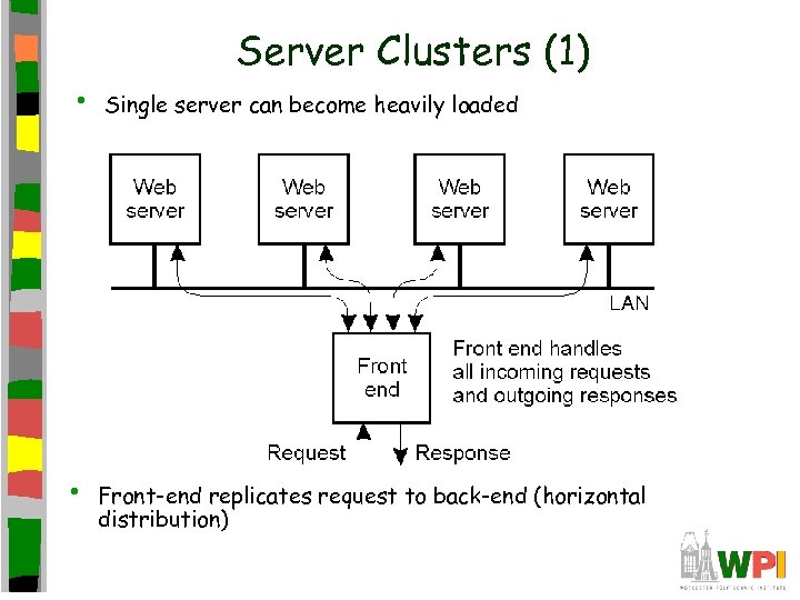  • • Server Clusters (1) Single server can become heavily loaded Front-end replicates
