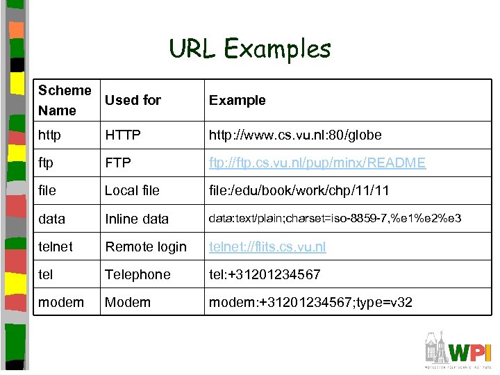 URL Examples Scheme Used for Name Example http HTTP http: //www. cs. vu. nl:
