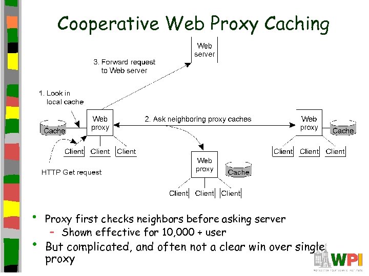 Cooperative Web Proxy Caching • • Proxy first checks neighbors before asking server –