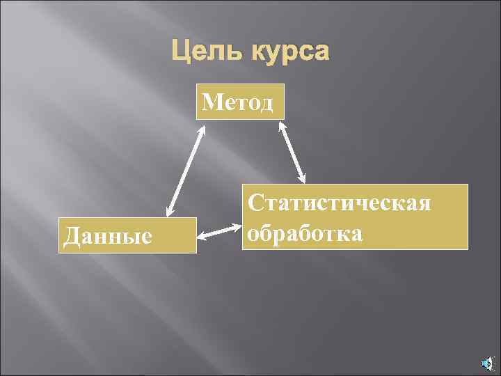 Цель курса Метод Данные Статистическая обработка 