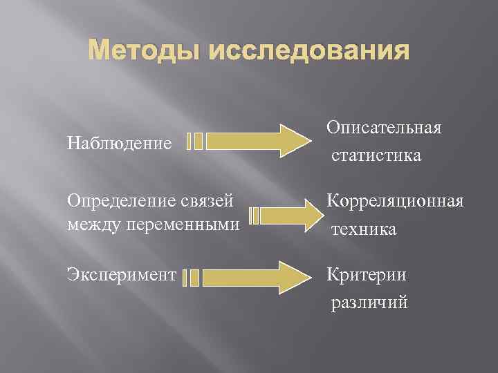 Методы исследования Наблюдение Описательная статистика Определение связей между переменными Корреляционная техника Эксперимент Критерии различий