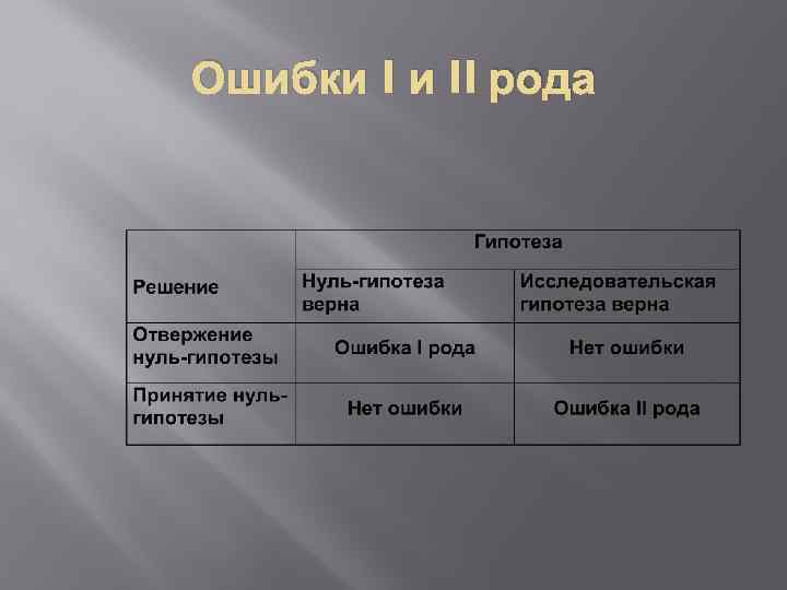 Ошибки I и II рода 