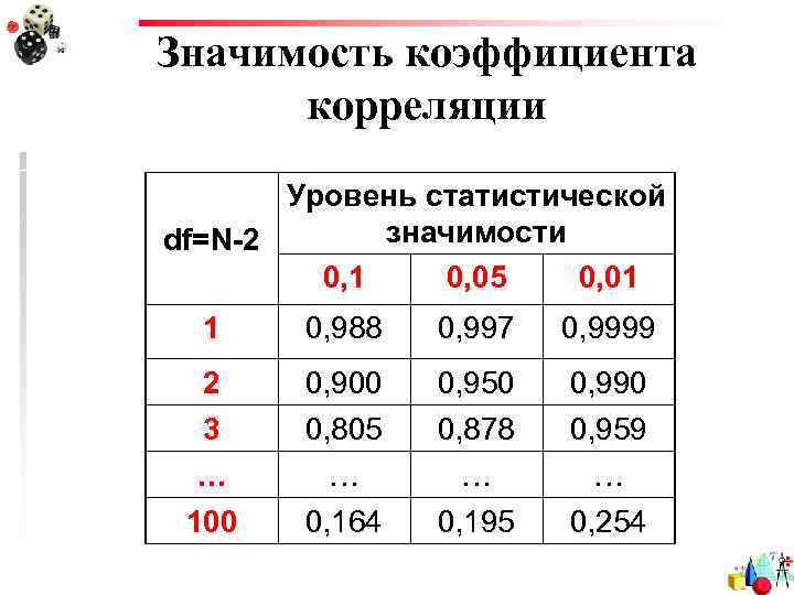 Значимость коэффициента корреляции Уровень статистической значимости df=N-2 0, 1 0, 05 0, 01 1