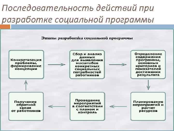 Последовательность действий при разработке социальной программы 