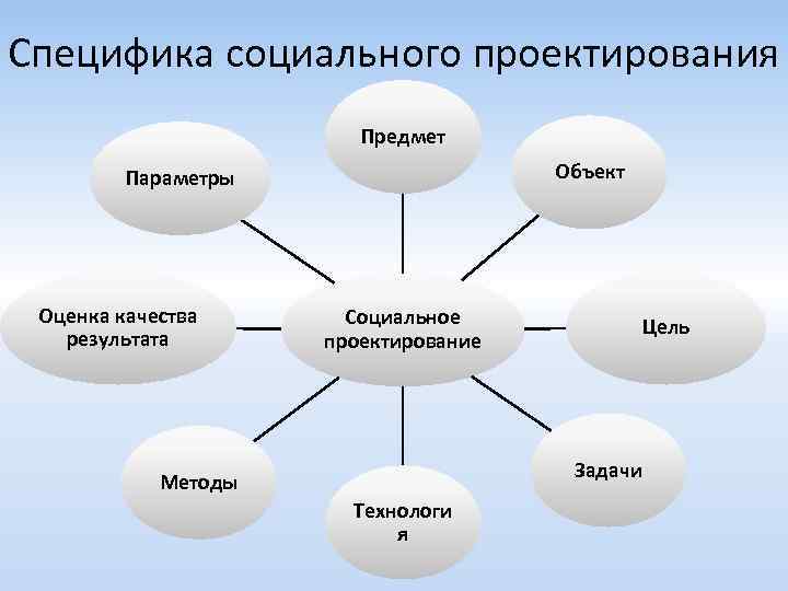 Специфика социального проектирования Предмет Объект Параметры Оценка качества результата Социальное проектирование Цель Задачи Методы