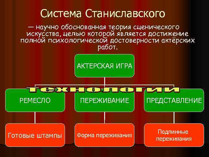 Система Станиславского — научно обоснованная теория сценического искусства, целью которой является достижение полной психологической