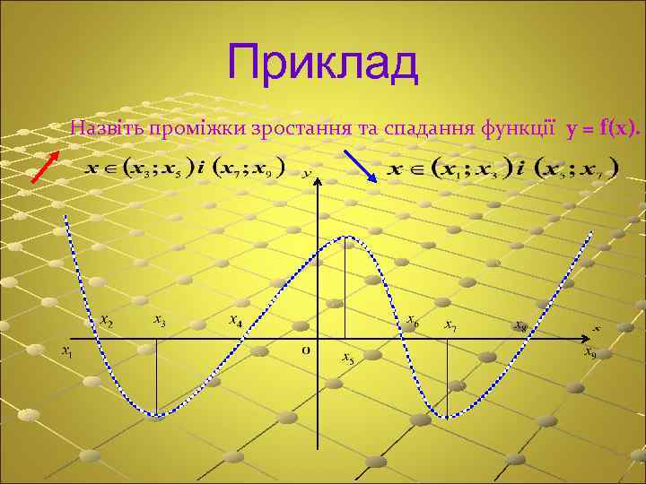 Приклад Назвіть проміжки зростання та спадання функції y = f(x). 