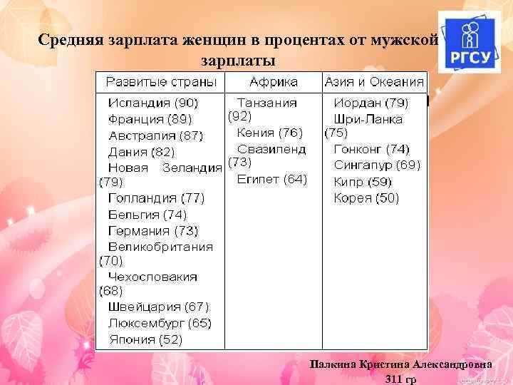 Средняя зарплата женщин в процентах от мужской зарплаты Палкина Кристина Александровна 311 гр 