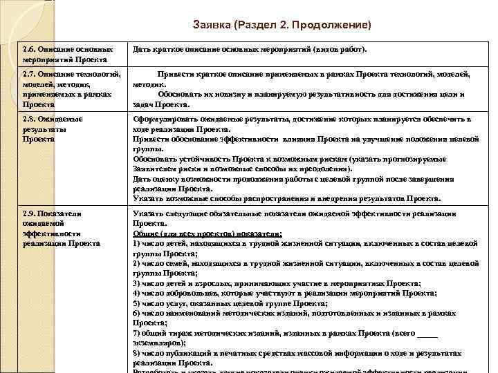 Заявка (Раздел 2. Продолжение) 2. 6. Описание основных мероприятий Проекта Дать краткое описание основных