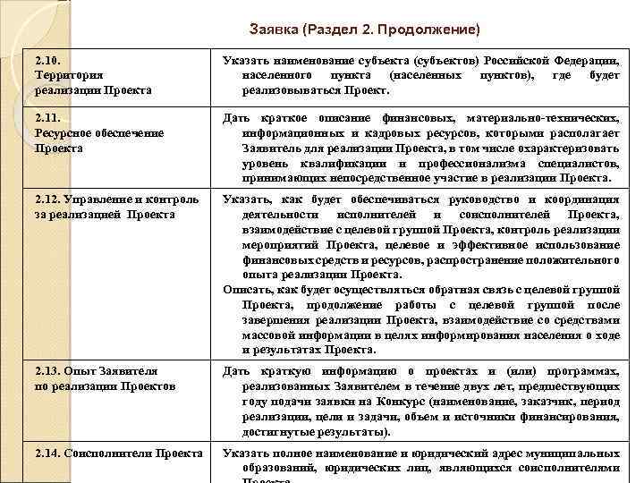 Заявка (Раздел 2. Продолжение) 2. 10. Территория реализации Проекта Указать наименование субъекта (субъектов) Российской