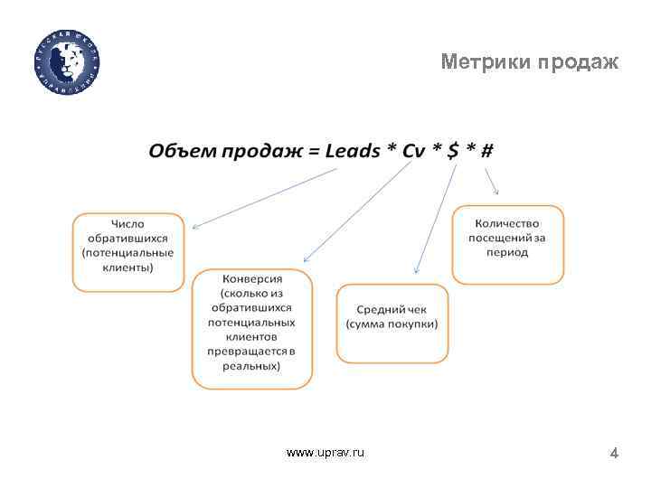 Метрики интернет магазина. Основные метрики бизнеса.