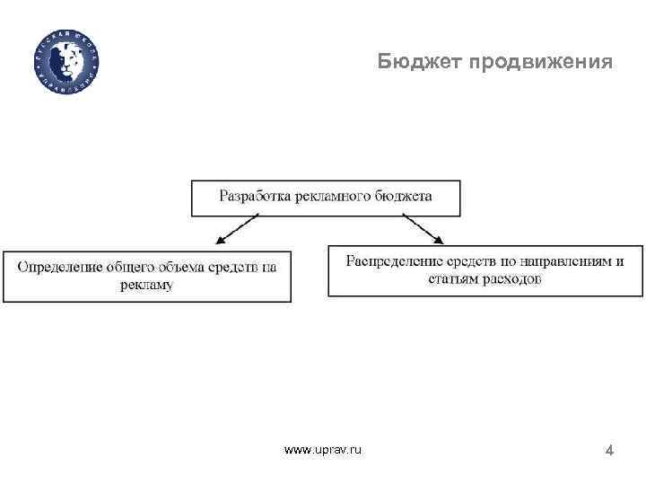 Бюджет продвижения www. uprav. ru 4 