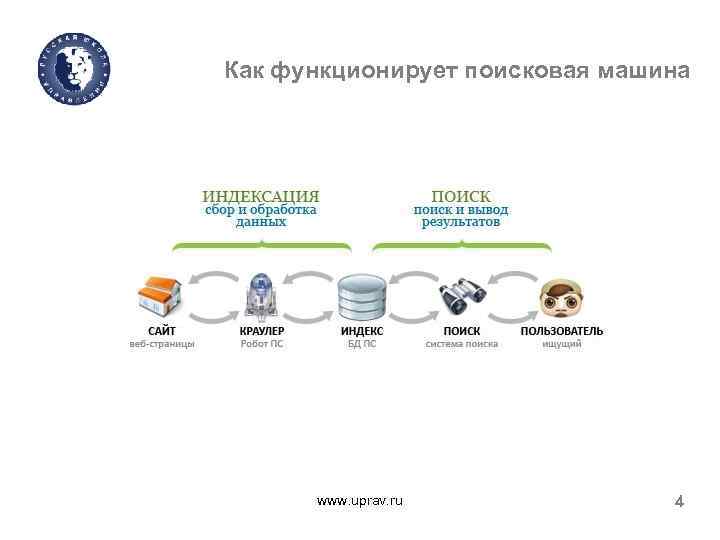 Как функционирует поисковая машина www. uprav. ru 4 