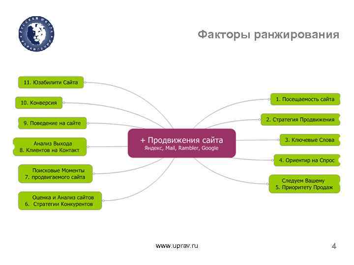 Факторы ранжирования www. uprav. ru 4 