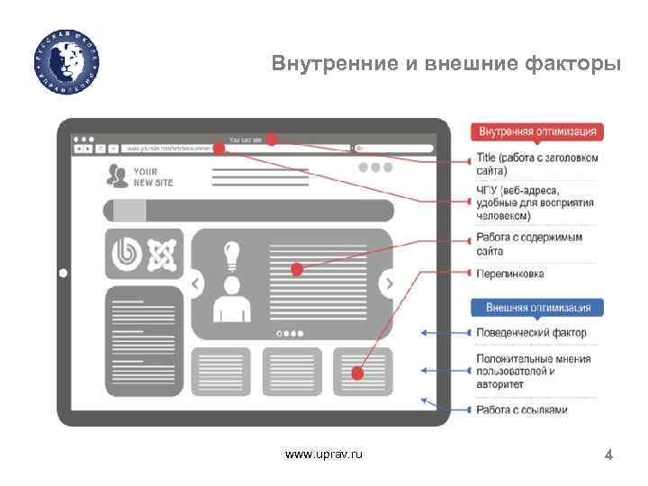 Внутренние и внешние факторы www. uprav. ru 4 