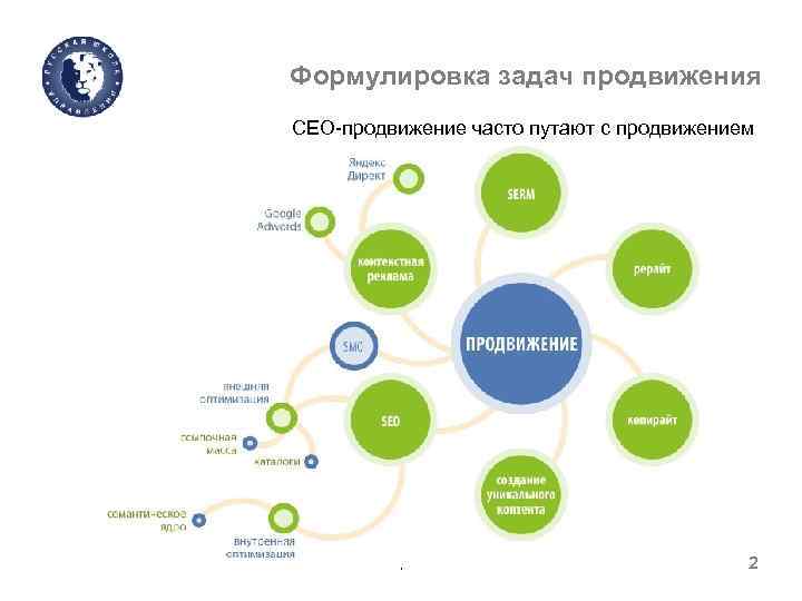 Формулировка задач продвижения СЕО-продвижение часто путают с продвижением www. uprav. ru 2 