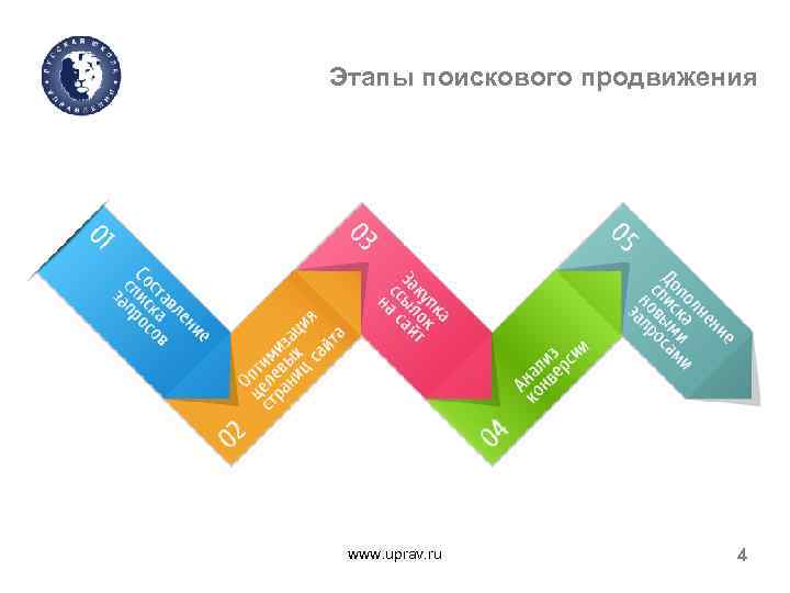 Этапы поискового продвижения www. uprav. ru 4 